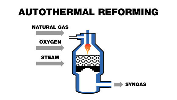 Auto-Thermal Reforming - Global Syngas Technologies Council